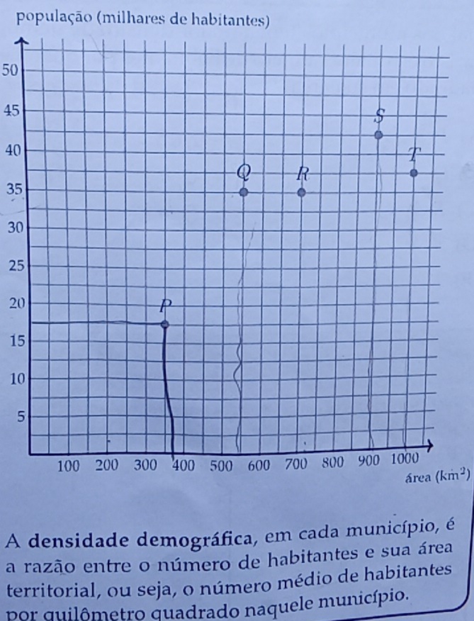 população (milhares de habitantes)
50
45
40
35
30
25
20
15
10
5
(km^2)
A densidade demográfica, em cada município, é 
a razão entre o número de habitantes e sua área 
territorial, ou seja, o número médio de habitantes 
por quilômetro quadrado naquele município.