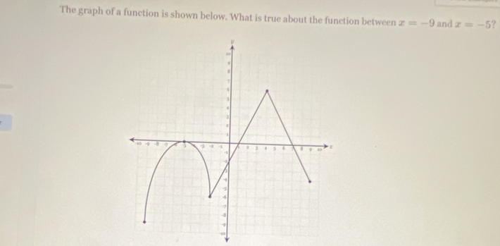 The graph of a function is shown below. What is true about the function between x=-9 and x=-5 ?