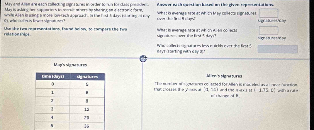 May and Allen are each collecting signatures in order to run for class president. Answer each question based on the given representations.
May is asking her supporters to recruit others by sharing an electronic form, What is average rate at which May collects signatures
while Allen is using a more low-tech approach. In the first 5 days (starting at day over the first 5 days?
0), who collects fewer signatures? signatures/day
Use the two representations, found below, to compare the two What is average rate at which Allen collects
relationships. signatures over the first 5 days?
signatures/day
Who collects signatures less quickly over the first 5
days (starting with day 0)?
May's signatures
Allen's signatures
The number of signatures collected for Allen is modeled as a linear function
that crosses the y-axis at (0,14) and the X-axis at (-1.75,0) with a rate
of change of 8.