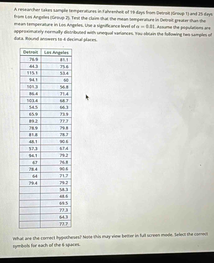 A researcher takes sample temperatures in Fahrenheit of 19 days from Detroit (Group 1) and 25 days
from Los Angeles (Group 2). Test the claim that the mean temperature in Detroit greater than the 
mean temperature in Los Angeles. Use a significance level of alpha =0.01. Assume the populations are 
approximately normally distributed with unequal variances. You obtain the following two samples of 
data. Round answers to 4 decimal places. 
What are the correct hypotheses? Note this may view better in full screen mode. Select the correct 
symbols for each of the 6 spaces.