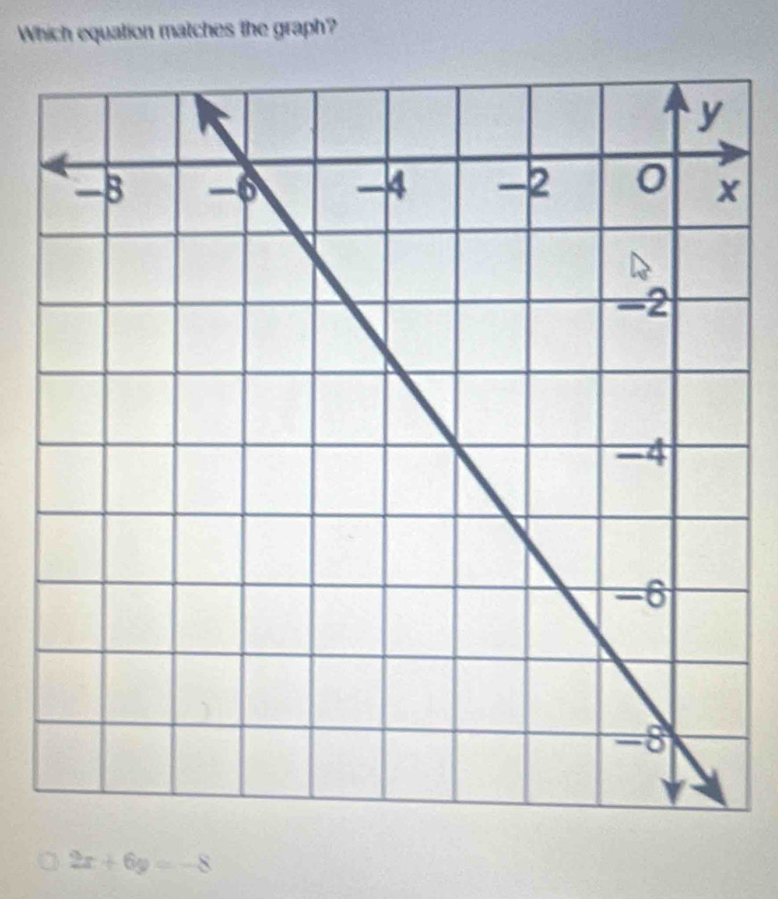 Which equation matches the graph?
2x+6y=-8