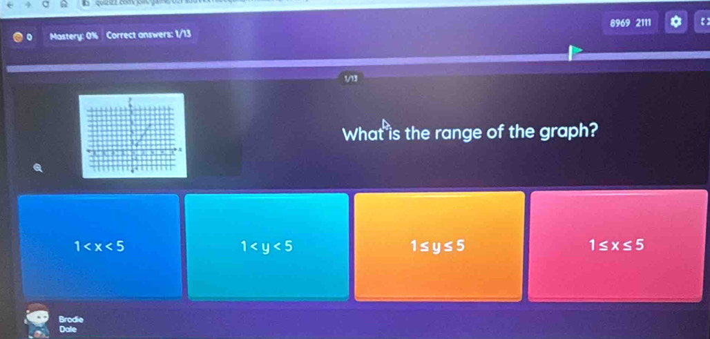 8969 2111
。 Mastery: 0% Correct answers: 1/13
13
What is the range of the graph?
1
1
1≤ y≤ 5
1≤ x≤ 5
Brodie
Dale