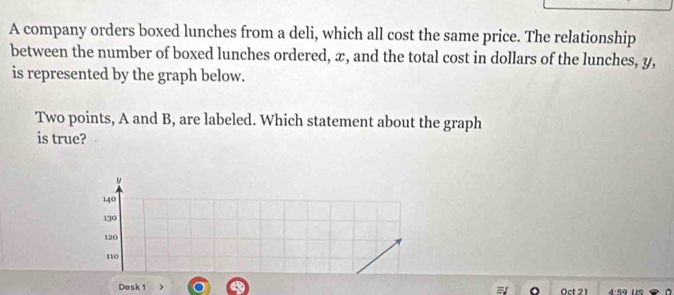 A company orders boxed lunches from a deli, which all cost the same price. The relationship 
between the number of boxed lunches ordered, æ, and the total cost in dollars of the lunches, y, 
is represented by the graph below. 
Two points, A and B, are labeled. Which statement about the graph 
is true?
y
140
130
120
110
Desk 1 Oct 21 4:59 US