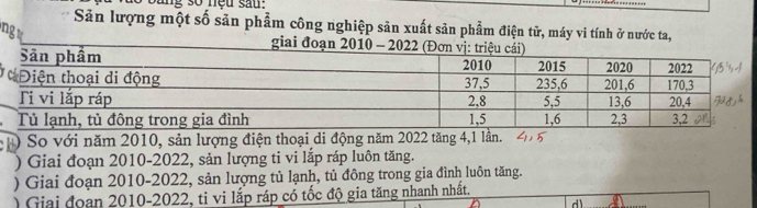 bang số nệu sau: 
Sản lượng một số sản phẩm công nghiệp sản xuất sản phẩm điện tử, máy vi tính ở nước ta, 
ngu 
ch So với năm 2010, sản lượng điện thoại di động năm 2022 tăng 4,1 lần. 
) Giai đoạn 2010-2022, sản lượng ti vi lắp ráp luôn tăng. 
) Giai đoạn 2010-2022, sản lượng tủ lạnh, tủ đông trong gia đình luôn tăng. 
) Giai đoan 2010-2022, ti vi lắp ráp có tốc độ gia tăng nhanh nhất.