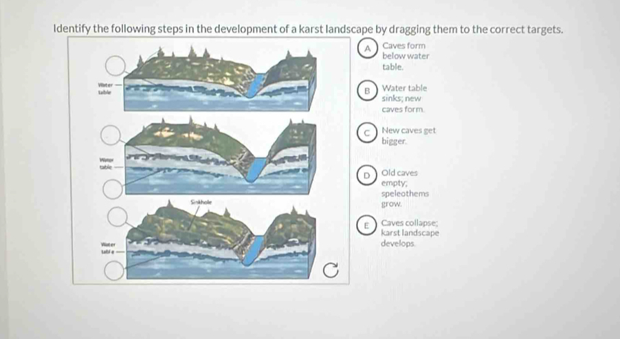 Identify the following steps in the development of a karst landscape by dragging them to the correct targets.
A Caves form
below water
table.
BWater table
sinks; new
caves form
cNew caves get
bigger.
Old caves
D
empty,
speleothems
grow.
E Caves collapse;
karst landscape
develops