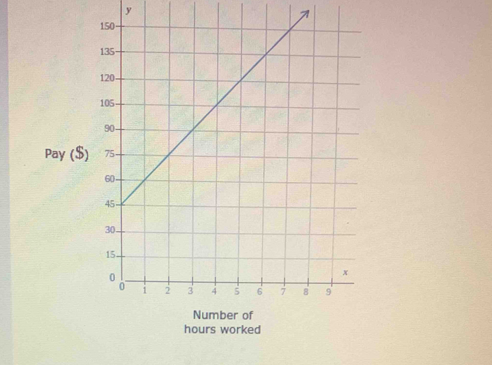 y
Pay ($)
hours worked