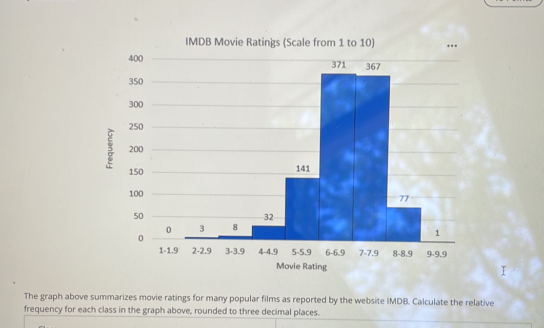 Solved: IMDB Movie Ratings (Scale from 1 to 10) The graph above ...