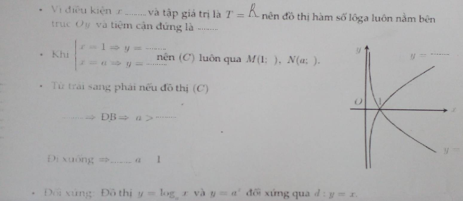 Vi điều kiện 1 .......... và tập giả trị là T=k. - ên đồ thị hàm số lôga luôn nằm bên 
truc Oy và tiêm cản đứng là ........ 
3 
Khi beginarrayl x=1Rightarrow y=·s ·s  e...(C) x=aRightarrow y=........(C)endarray. luôn qua M(1;), N(a;).
y= _ 
Từ trải sang phải nếu đô thị (C)
0
x
_ DBRightarrow a> _
y=
Đi xuống Rightarrow _ a1
Đối xứng: Đồ thị y=log _ax và y=a^x đối xứng qua d:y=x.