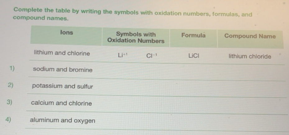 Solved: Complete the table by writing the symbols with oxidation ...