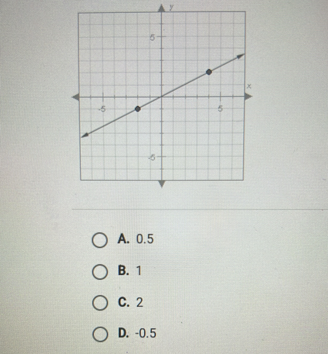 y
A. 0.5
B. 1
C. 2
D. -0.5