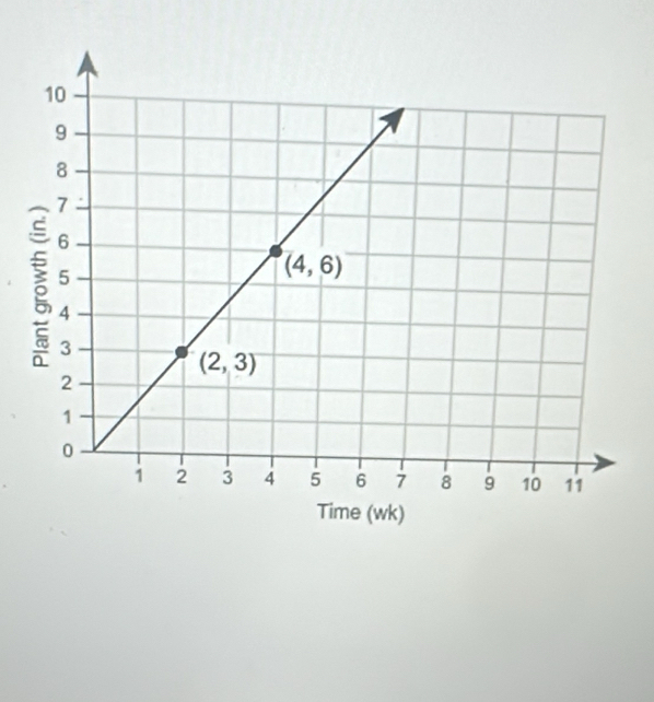 Time (wk)