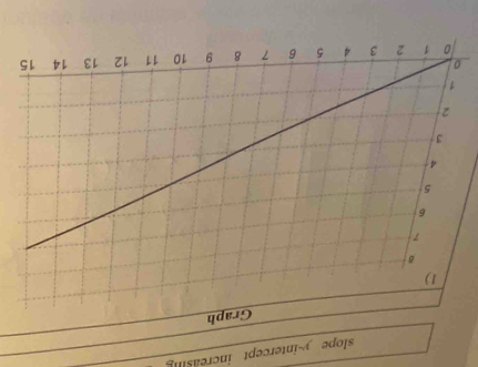 slope y-intercept increasn 
Graph