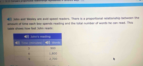 Compare proportional relationships represented in diforent ways LLL 
John and Wesley are avid speed readers. There is a proportional relationship between the 
amount of time each boy spends reading and the total number of words he can read. This 
table shows how fast John reads: