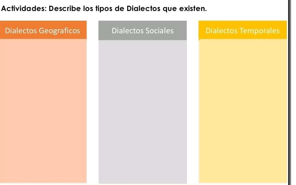 Actividades: Describe los tipos de Dialectos que existen. 
Dialectos Geograficos Dialectos Sociales Dialectos Temporales