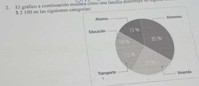 El gráfico a continuación muestra cómo una familia distribuye su lgl
$ 2 100 en las siguientes categorías: