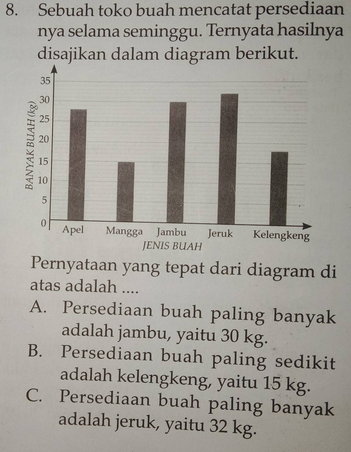 Sebuah toko buah mencatat persediaan
nya selama seminggu. Ternyata hasilnya
disajikan dalam diagram berikut.
Pernyataan yang tepat dari diagram di
atas adalah ....
A. Persediaan buah paling banyak
adalah jambu, yaitu 30 kg.
B. Persediaan buah paling sedikit
adalah kelengkeng, yaitu 15 kg.
C. Persediaan buah paling banyak
adalah jeruk, yaitu 32 kg.