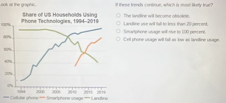 Look at the graphic. If these trends continue, which is most likely true?
The landline will become obsolete.
100% Landline use will fall to less than 20 percent.
Smartphone usage will rise to 100 percent.
8Cell phone usage will fall as low as landline usage.
6
4
lar phone ''''''' Smartphone usage '''''''' Landline