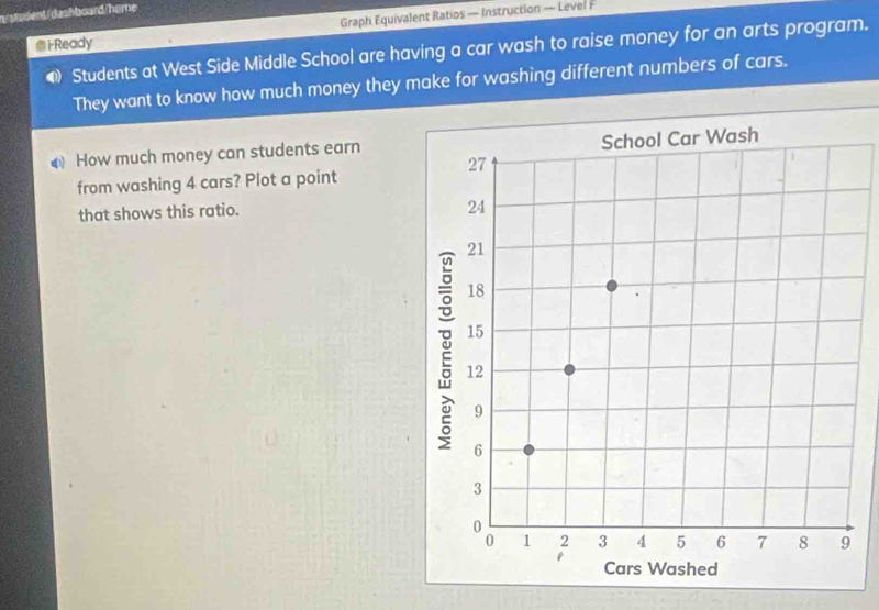 n/stodent/dashboard/home 
Graph Equivalent Ratios — Instruction — Level F 
@i-Ready 
Students at West Side Middle School are having a car wash to raise money for an arts program. 
They want to know how much money they make for washing different numbers of cars. 
How much money can students earn 
from washing 4 cars? Plot a point 
that shows this ratio.