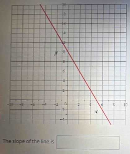 20
-10
The slope of the line is □.