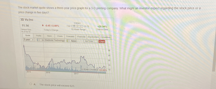 The stock market quote shows a three-year price graph for a 3-D printing company. What might an investor expect regarding the stock price or a
price change in five days?
3D Vu Inc
11.14 - 0.45 1 -3.88% 7.92 TODAY 23.70 +28.94%
Dellayed Dats Aa of Aor (2 Today's Change 52-Week Range Year -to-Date
Quote Profile News Charls Foreceats Financials Sharsholders Competitors
3 year D vs. Electronic Technology |□ News Add Ticket Chart
30
25
20
15
3 YEAR CHANGE - 62.60% 1
2015 2016 2017
A. The stock price will exceed $25