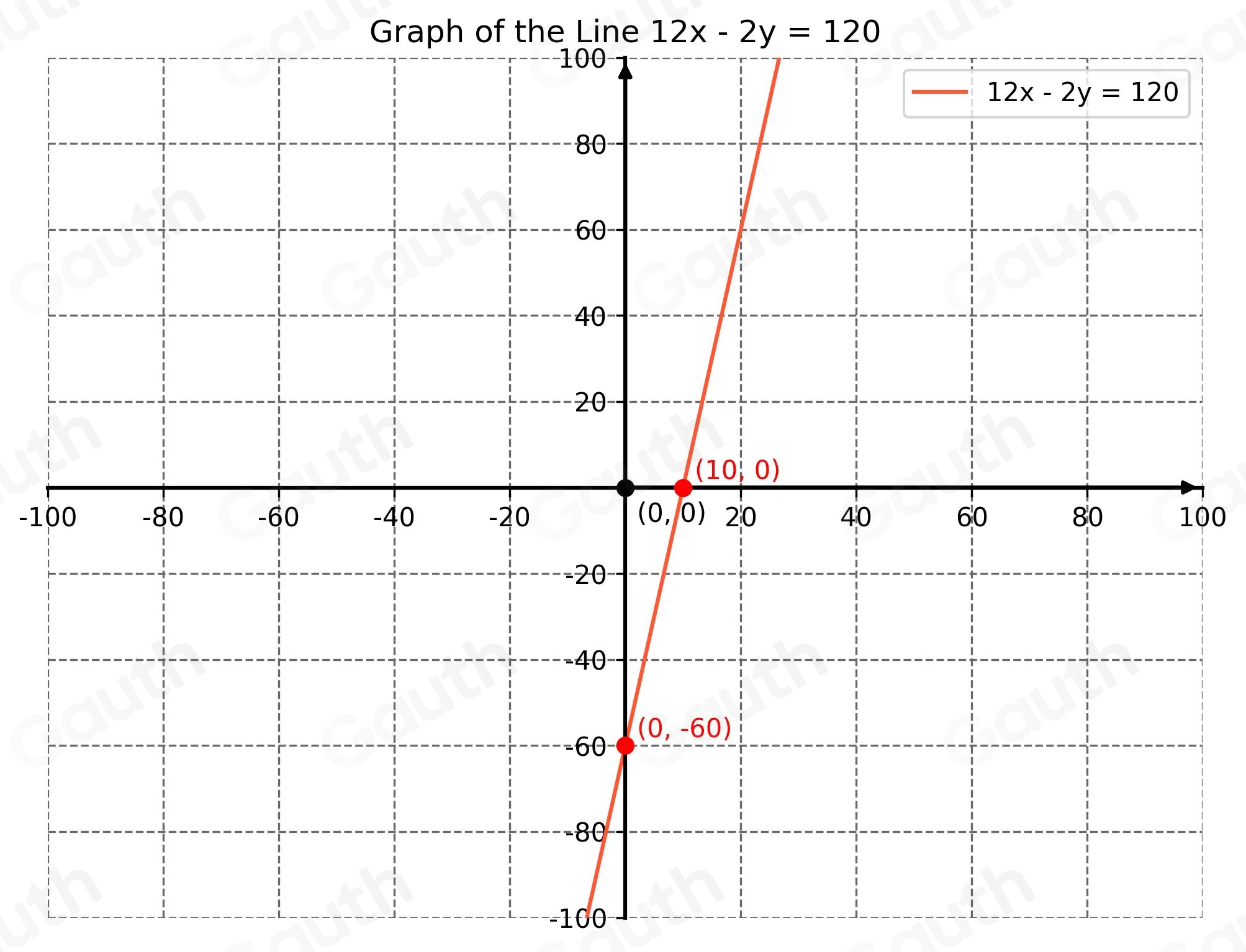 Solved: Graph this line using intercepts: 12x-2y=120 Click to select ...