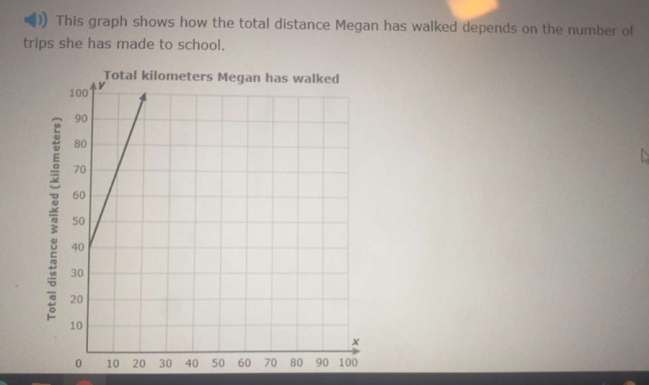 This graph shows how the total distance Megan has walked depends on the ...