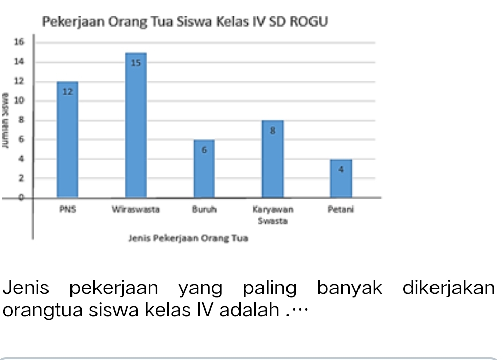 Jenis pekerjaan yang paling banyak dikerjakan 
orangtua siswa kelas IV adalah .…