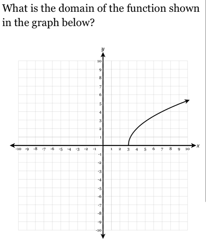 What is the domain of the function shown 
in the graph below?
x