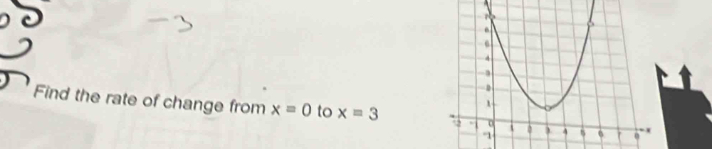 Find the rate of change from x=0 to x=3