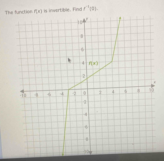 f^(-1)(0).