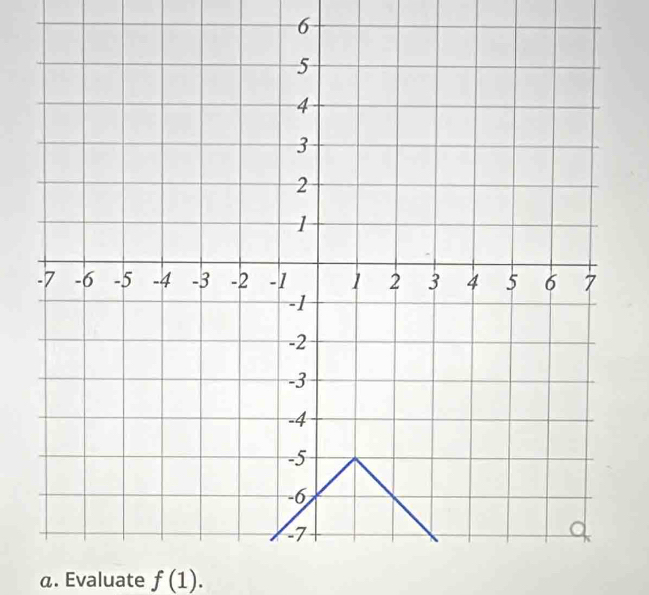 6 
α. Evaluate f(1).