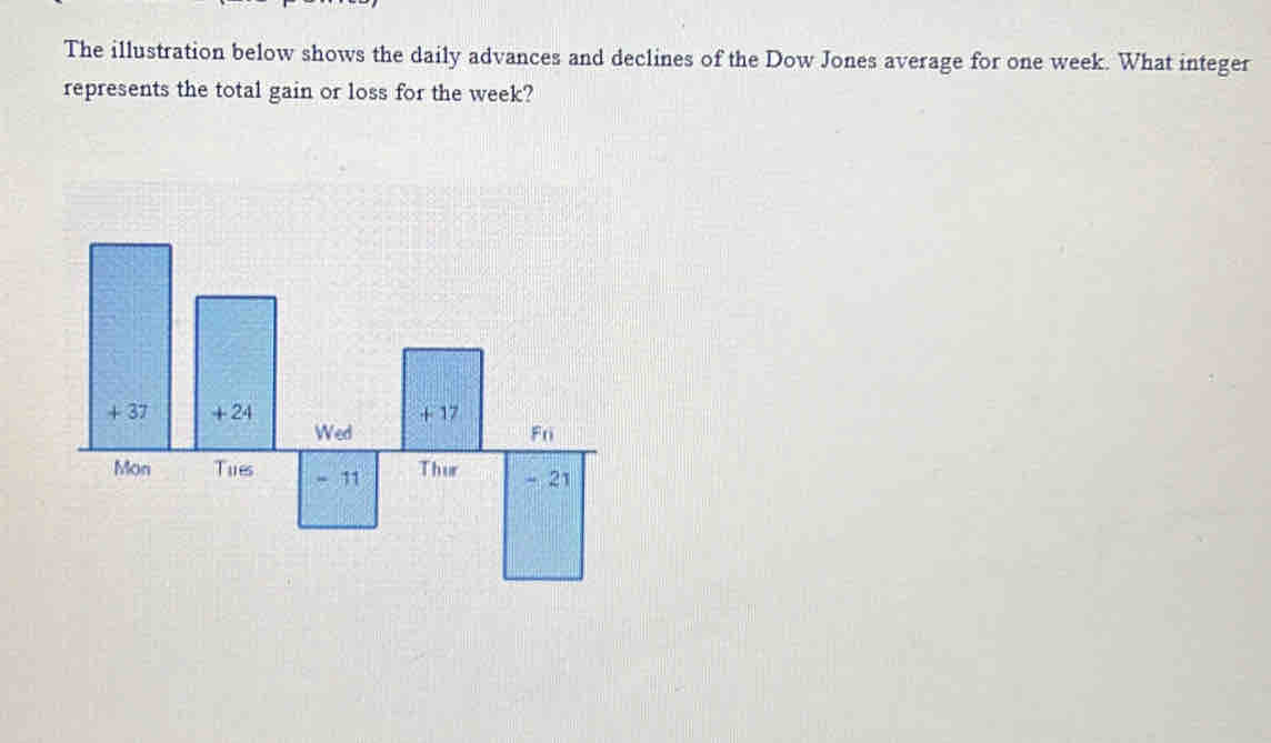 The illustration below shows the daily advances and declines of the Dow Jones average for one week. What integer 
represents the total gain or loss for the week?