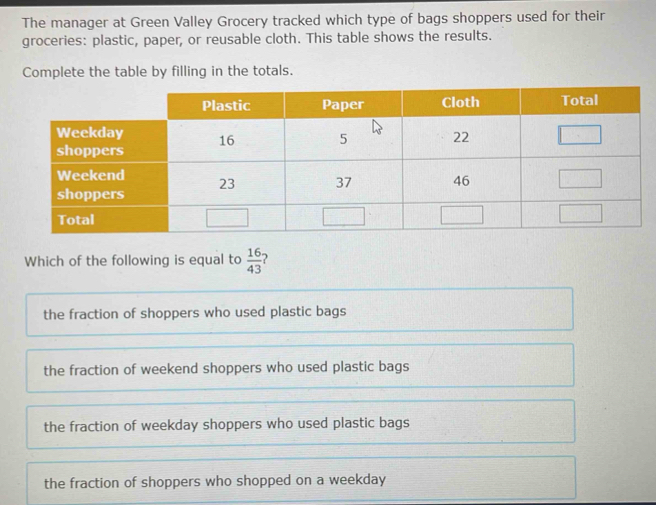 The manager at Green Valley Grocery tracked which type of bags shoppers used for their
groceries: plastic, paper, or reusable cloth. This table shows the results.
Complete the table by filling in the totals.
Which of the following is equal to  16/43  ?
the fraction of shoppers who used plastic bags
the fraction of weekend shoppers who used plastic bags
the fraction of weekday shoppers who used plastic bags
the fraction of shoppers who shopped on a weekday