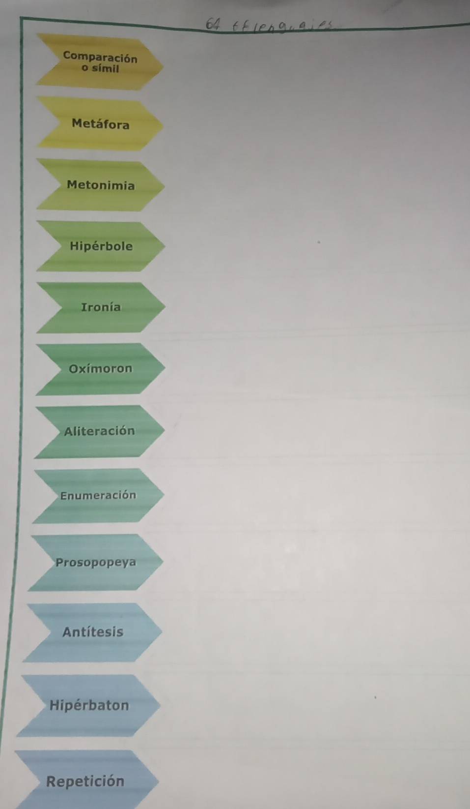 Comparación
o símil
Metáfora
Metonimia
Hipérbole
Ironía
Oxímoron
Aliteración
Enumeración
Prosopopeya
Antítesis
Hipérbaton
Repetición