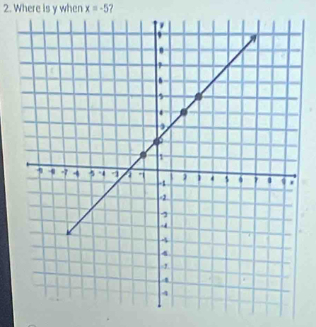 Where is y when x=-5