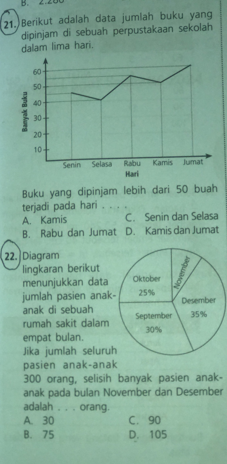 2.280
21.)Berikut adalah data jumlah buku yang
dipinjam di sebuah perpustakaan sekolah
dalam lima hari.
Buku yang dipinjam lebih dari 50 buah
terjadi pada hari . . . .
A. Kamis C. Senin dan Selasa
B. Rabu dan Jumat D. Kamis dan Jumat
22. Diagram
lingkaran berikut
menunjukkan data
jumlah pasien anak
anak di sebuah
rumah sakit dalam
empat bulan.
Jika jumlah seluru
pasien anak-anak
300 orang, selisih banyak pasien anak-
anak pada bulan November dan Desember
adalah . . . orang.
A. 30 C. 90
B. 75 D. 105