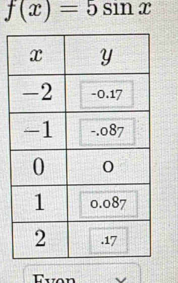 f(x)=5sin x
Fvon