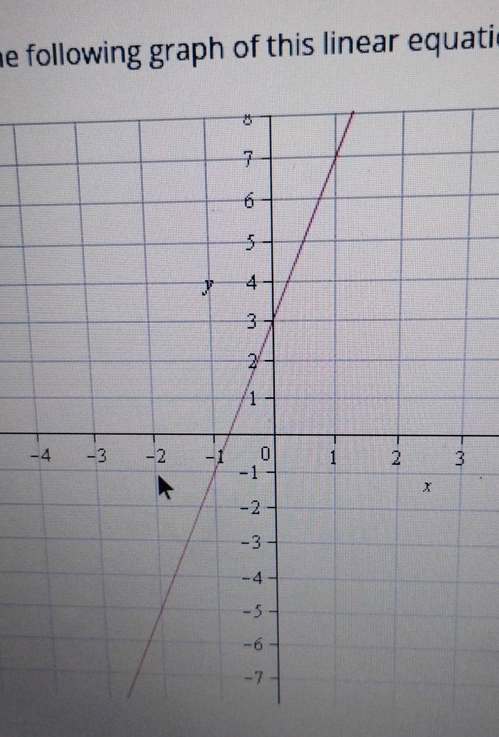 he following graph of this linear equatil 
-