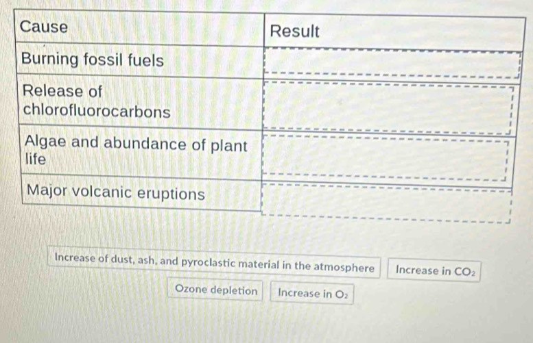 Increase of dust, ash, and pyroclastic material in the atmosphere Increase in CO_2
Ozone depletion Increase in O_2