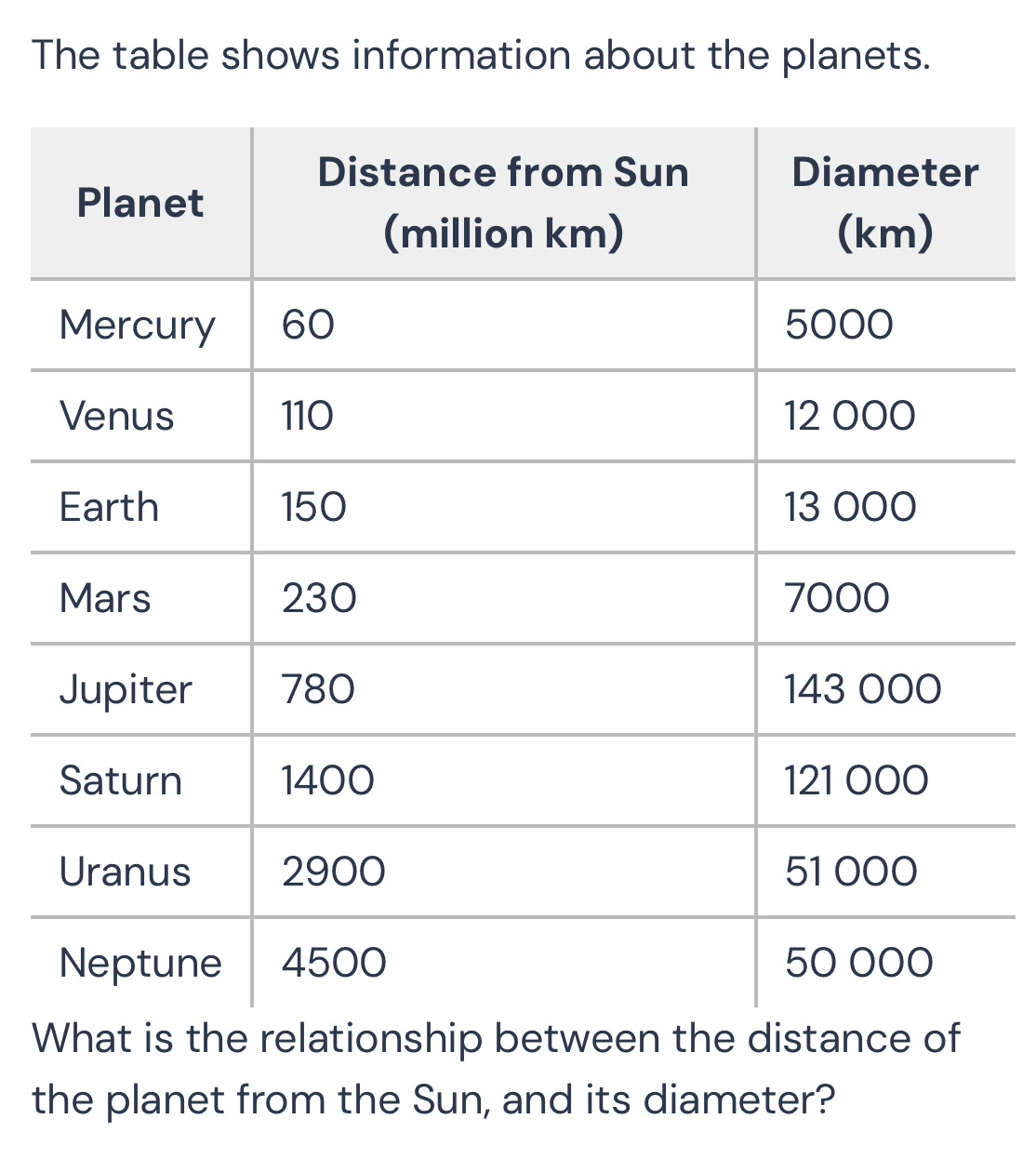 The table shows information about the planets. 
What is the relationship between the distance of 
the planet from the Sun, and its diameter?