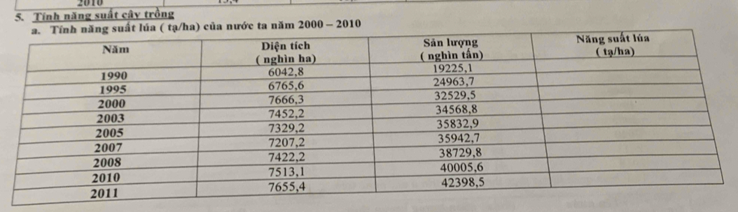 2010
5. Tính năng suất cây trồng 
c ta năm 2000 - 2010