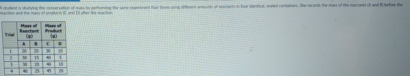 A student is studying the conservation of mass by performing the same experiment four times using different amounts of reactants in four identical, sealed containers. She records the mass of the reactants (A and B) before the 
reaction and the mass of products (C and D) after the reaction.