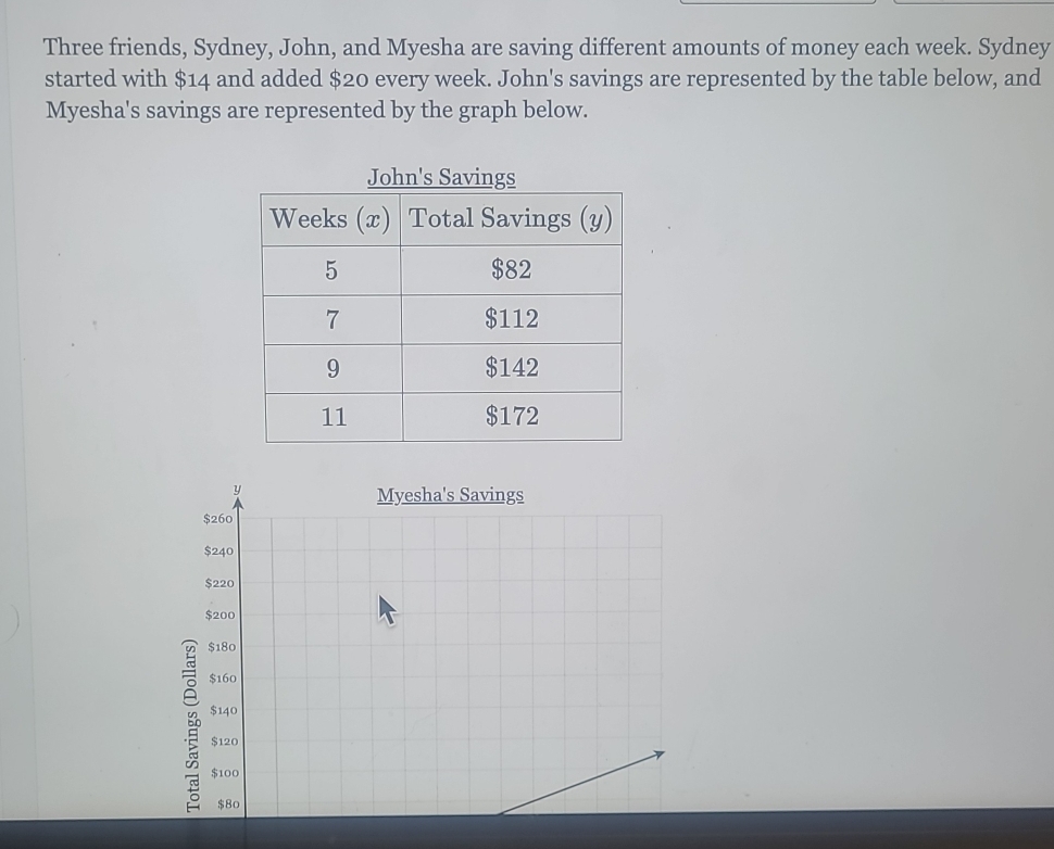 Three friends, Sydney, John, and Myesha are saving different amounts of money each week. Sydney 
started with $14 and added $20 every week. John's savings are represented by the table below, and 
Myesha's savings are represented by the graph below.