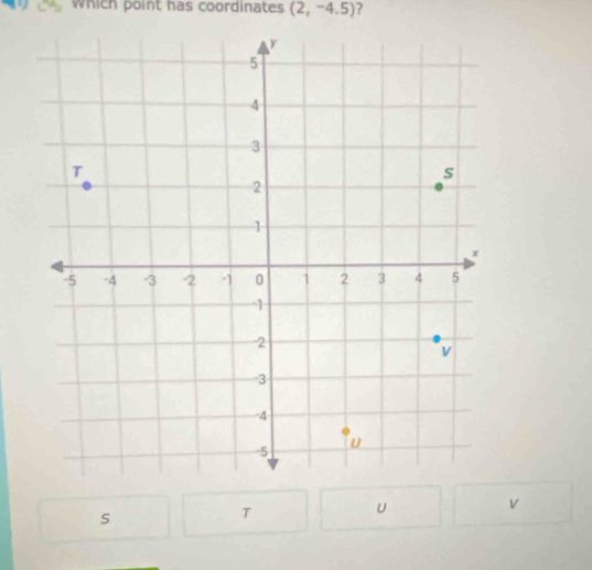 which point has coordinates (2,-4.5) ?
s
T
U