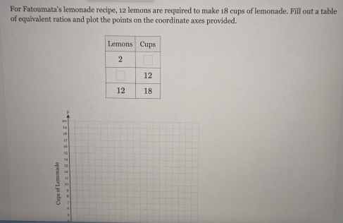 For Fatoumata's lemonade recipe, 12 lemons are required to make 18 cups of lemonade. Fill out a table 
of equivalent ratios and plot the points on the coordinate axes provided.
20
19
18
1
16
14
ξ 13
10