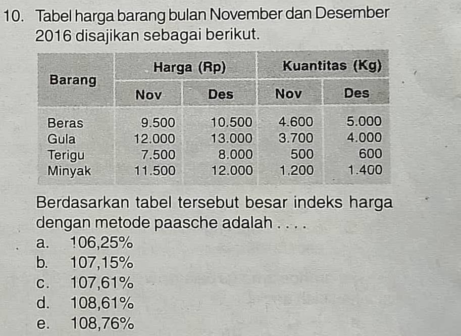 Tabel harga barang bulan November dan Desember
2016 disajikan sebagai berikut.
Berdasarkan tabel tersebut besar indeks harga
dengan metode paasche adalah . . . .
a. 106,25%
b. 107,15%
c. 107,61%
d. 108,61%
e. 108,76%