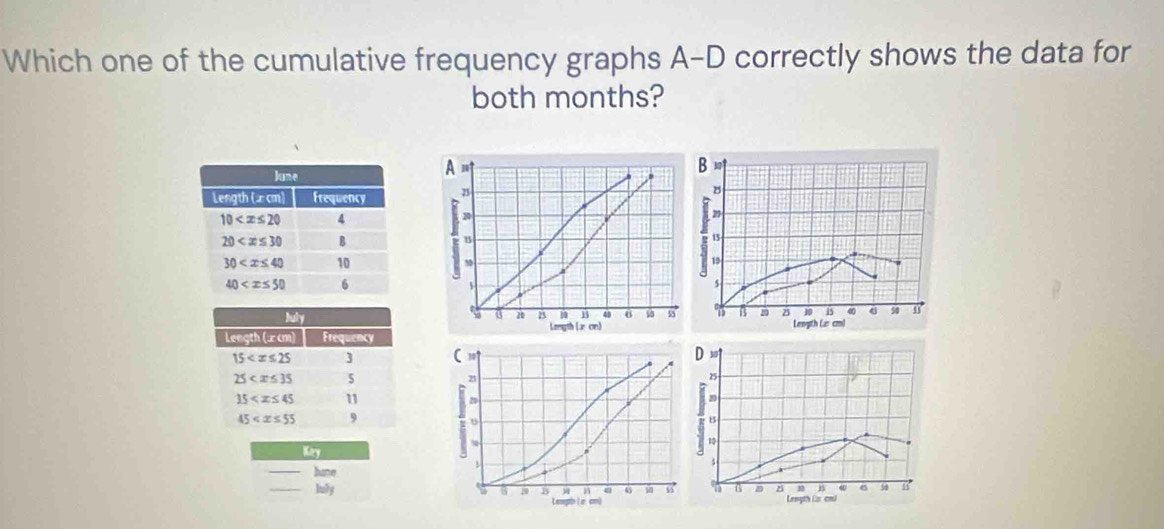 Which one of the cumulative frequency graphs A-D correctly shows the data for
both months?
A
 
23
”
20 10 1 40 6 s0 55
Langth (x cn)
( 10 D
21
25
B
Key
U
s
__lune 50
Iully 6 s 6 25 B . e
B
Leagt |z cm) Length (s cm)