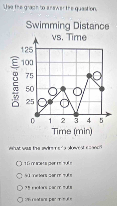 Use the graph to answer the question.
Swimming Distance
What was the swimmer's slowest speed?
15 meters per minute
50 meters per minute
75 meters per minute
25 meters per minute