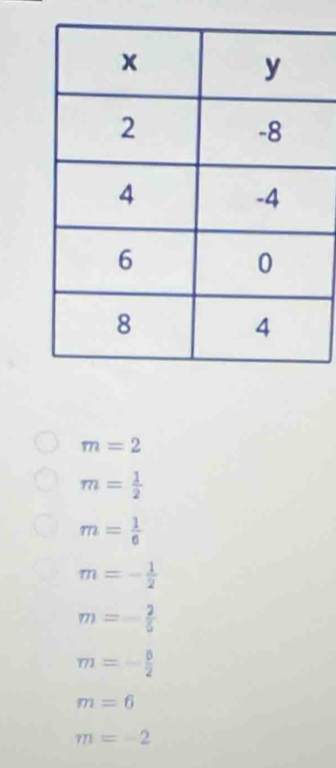 m=2
m= 1/2 
m= 1/6 
m=- 1/2 
m=- 2/5 
m=- 5/2 
m=6
m=-2