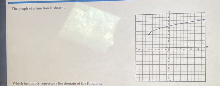 The graph of a function is shown. 
Which inequality represents the domain of the function?